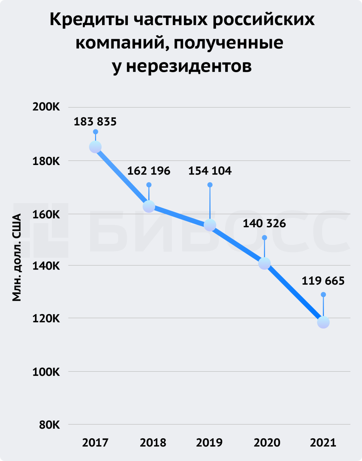 Кредиты частных российских компаний от нерезидентов