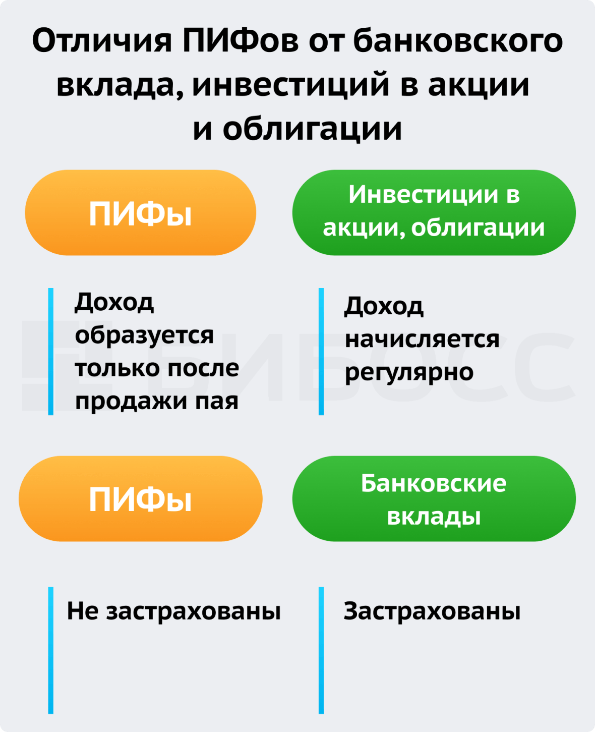 Пай инвестиционного фонда. Преимущества и риски вложения в ПИФЫ. ПИФ В строительстве. Инвестиционный Пай и акция разница.