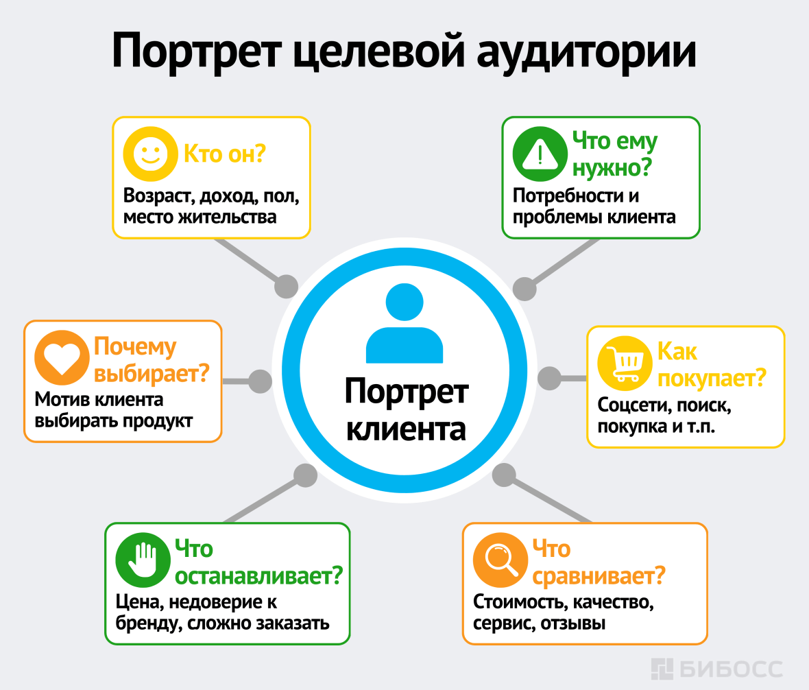 Портрет целевой аудитории