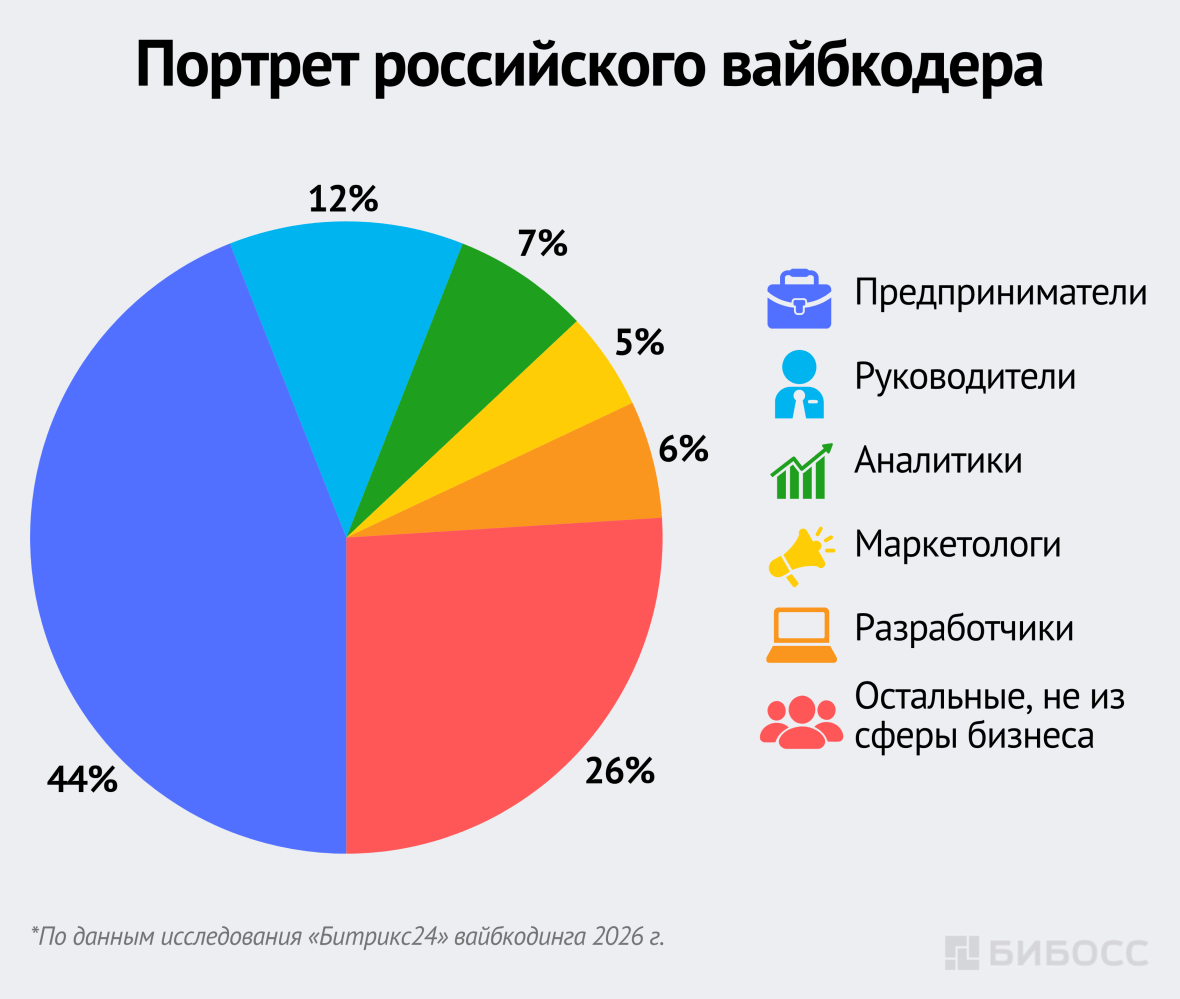 Портрет российского вайбкодера