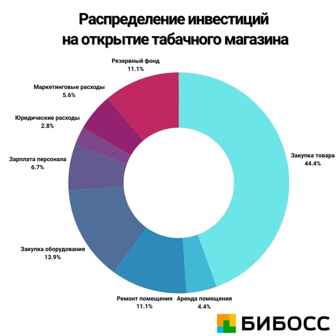 инвестиции для открытия табачного магазина