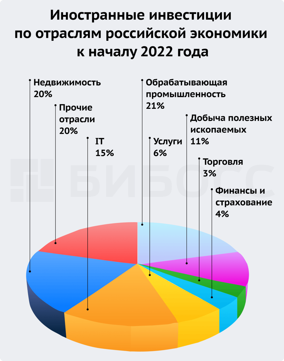 Иностранные инвестиции по отраслям российской экономики