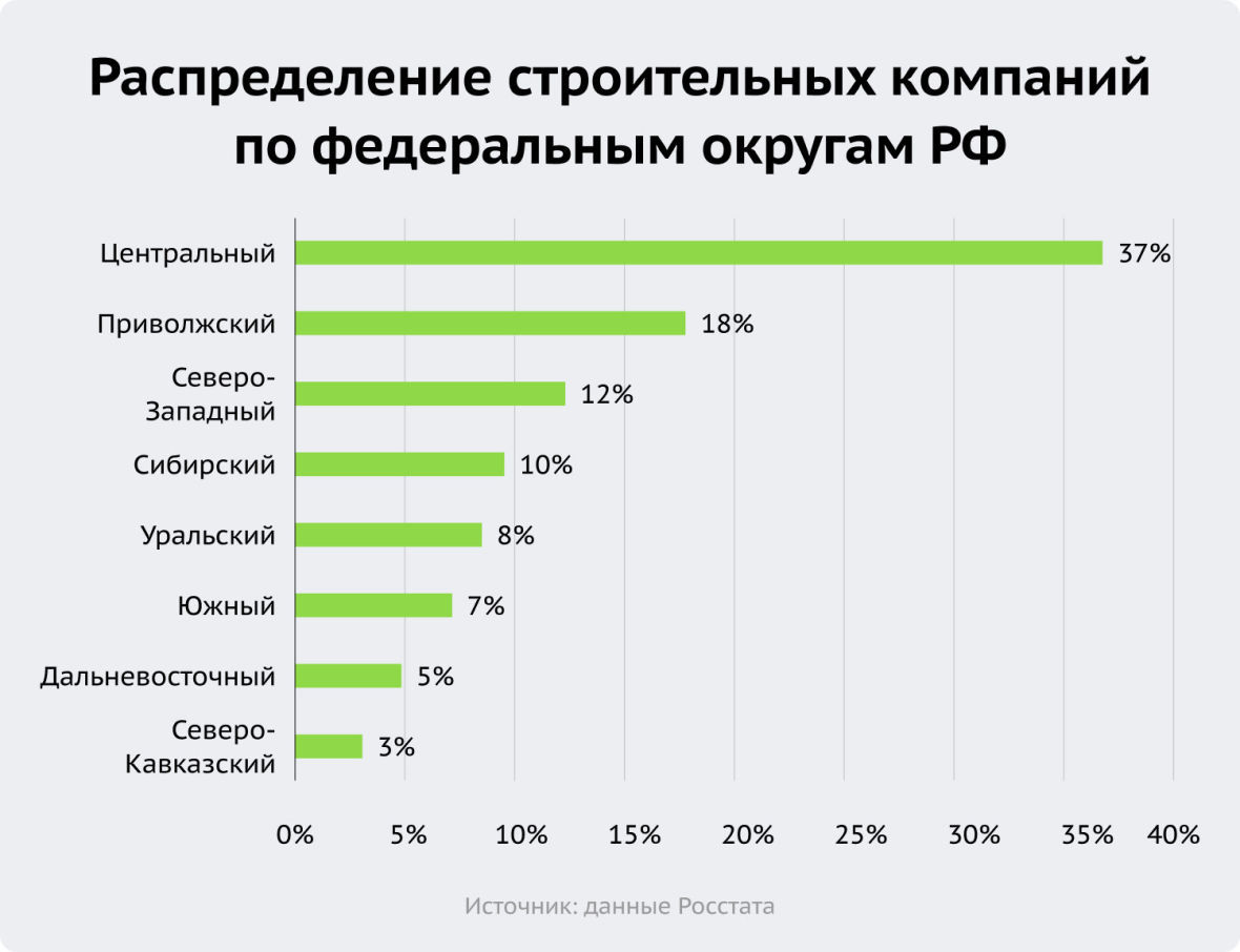 распределение строительных компаний по округам РФ