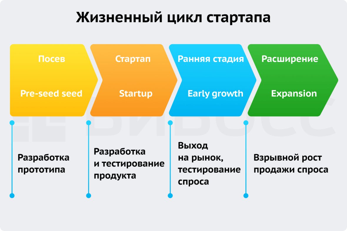 Основные признаки стартапа