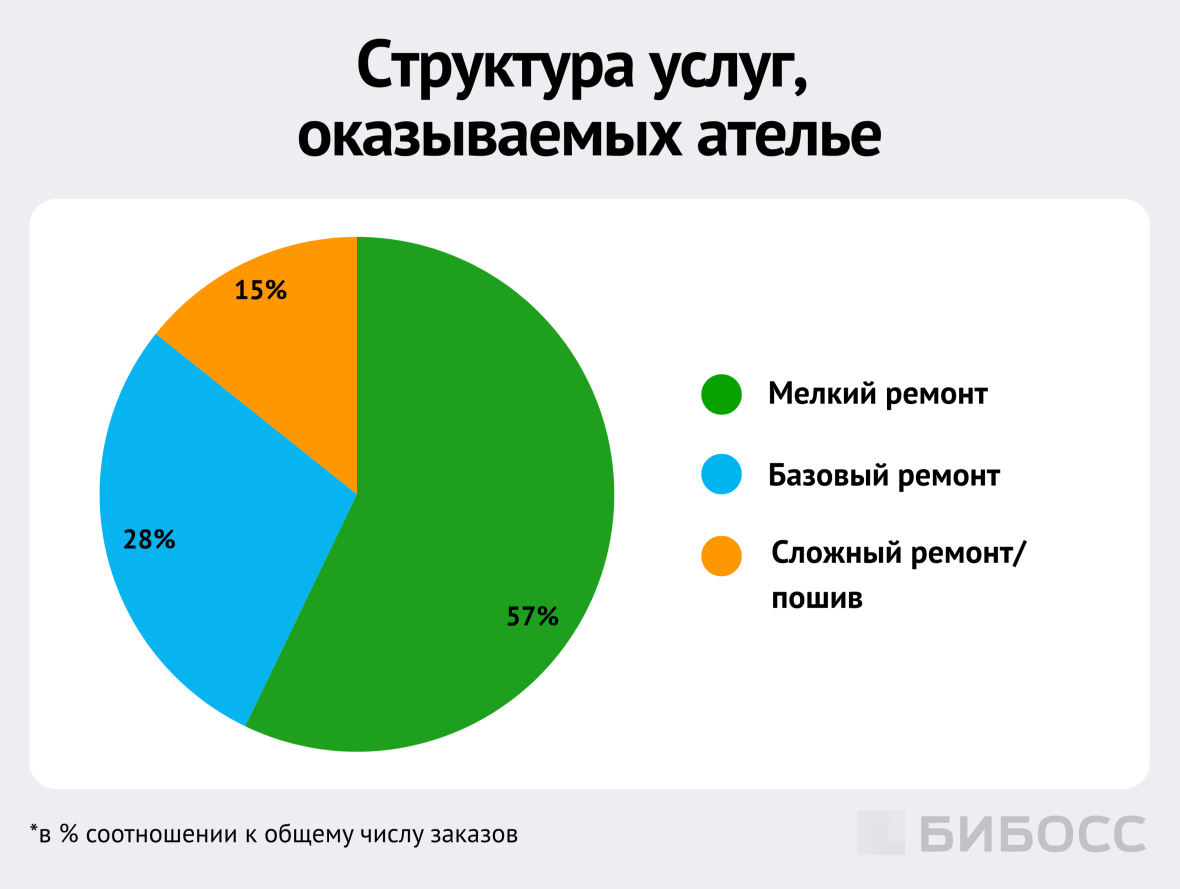 структура услуг, оказываемых ателье