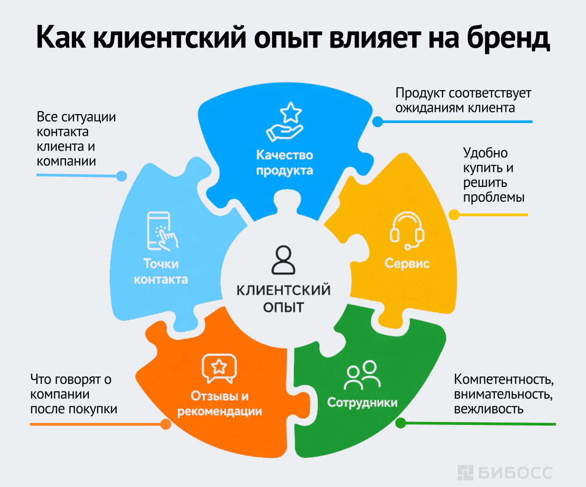 Как клиентский опыт влияет на бренд
