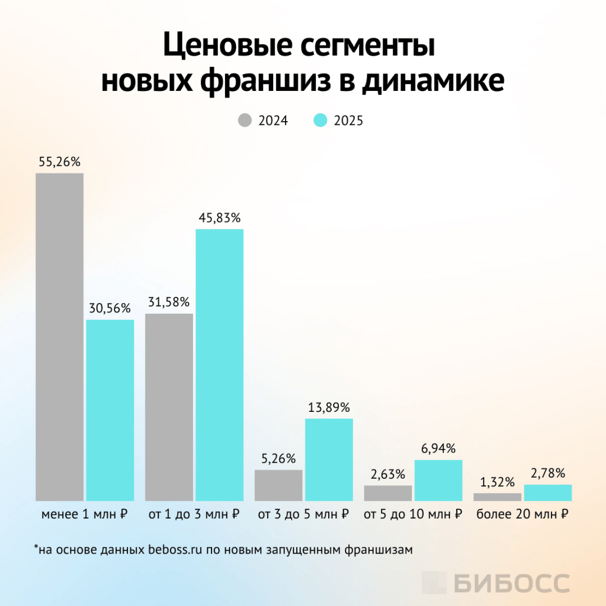 ценовые сегменты новых франшиз в динамике