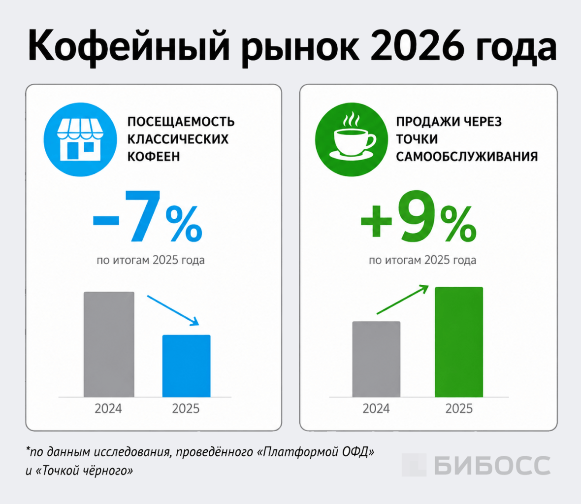 Кофейный рынок 2026 года