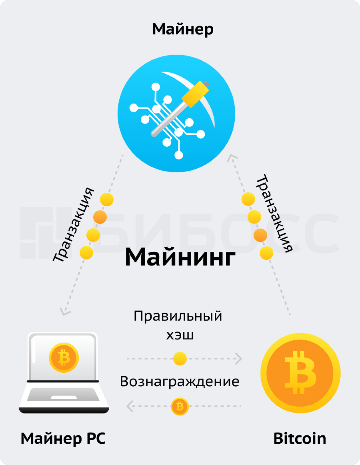 Как работает майнинг