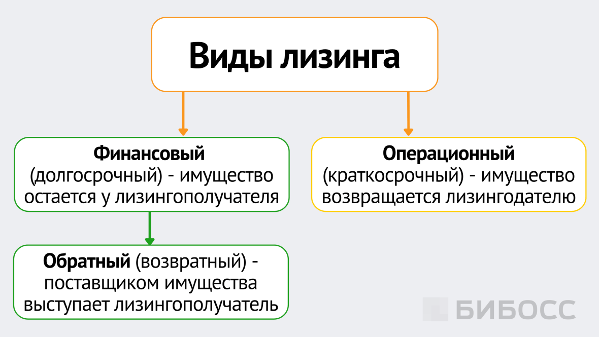 виды лизинга