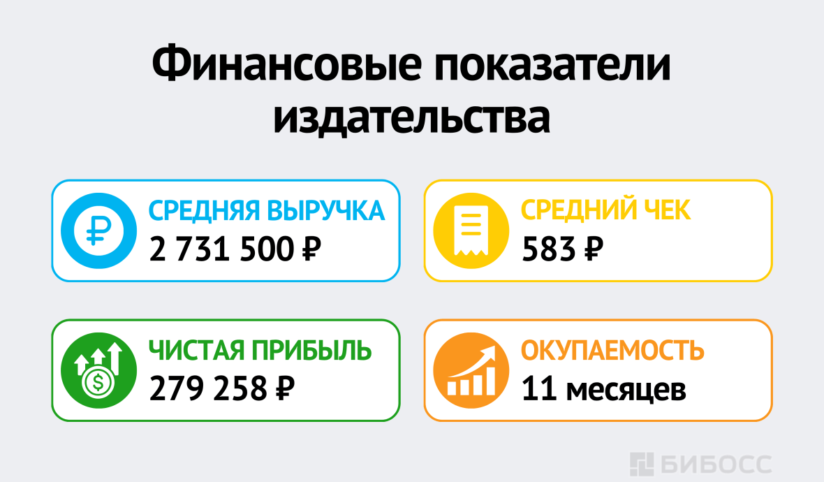 Финансовые показатели издательства