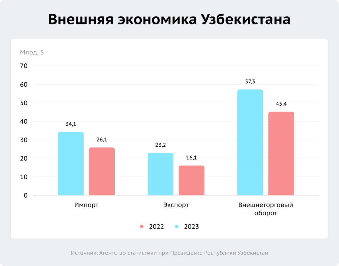 Внешняя экономика Узбекистана: импорт, экспорт, внешнеторговый оборот