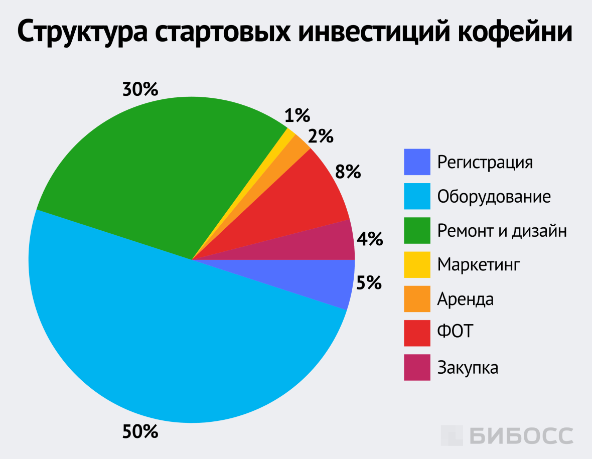 Структура стартовых инвестиций кофейни