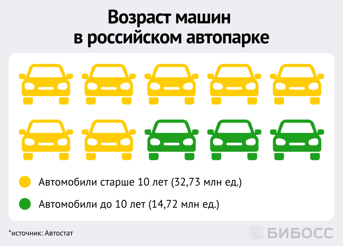 возраст машин в российском автопарке