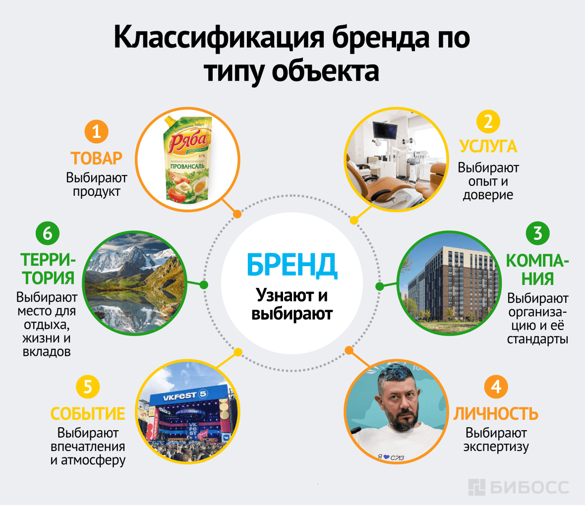 Классификация бренда по типу объекта