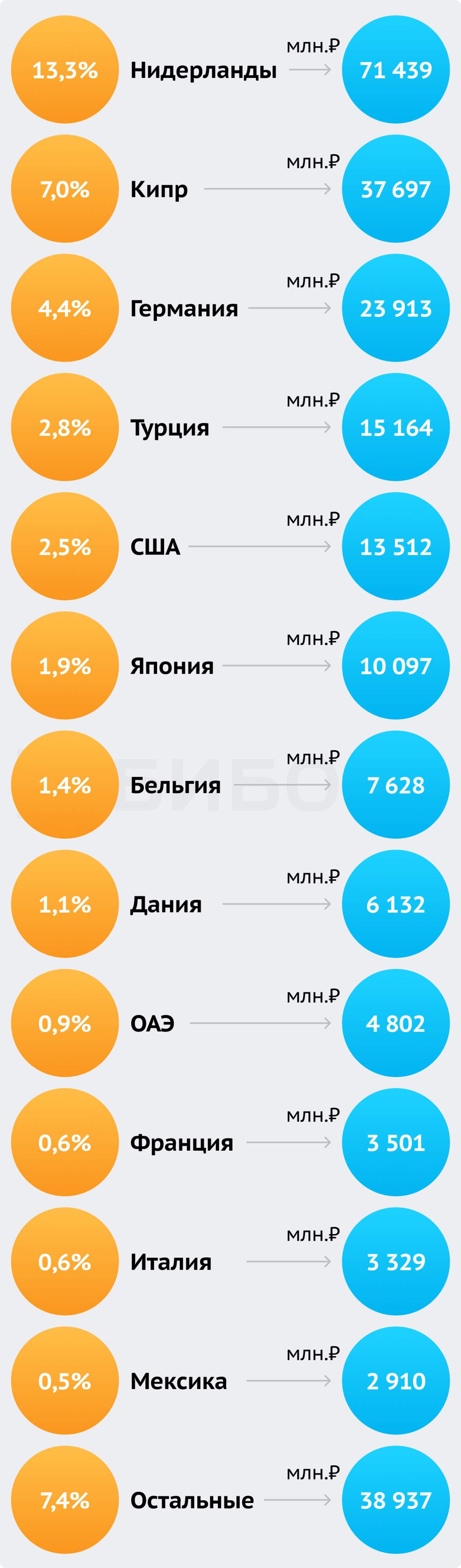 Основные страны, инвестирующие в Россию