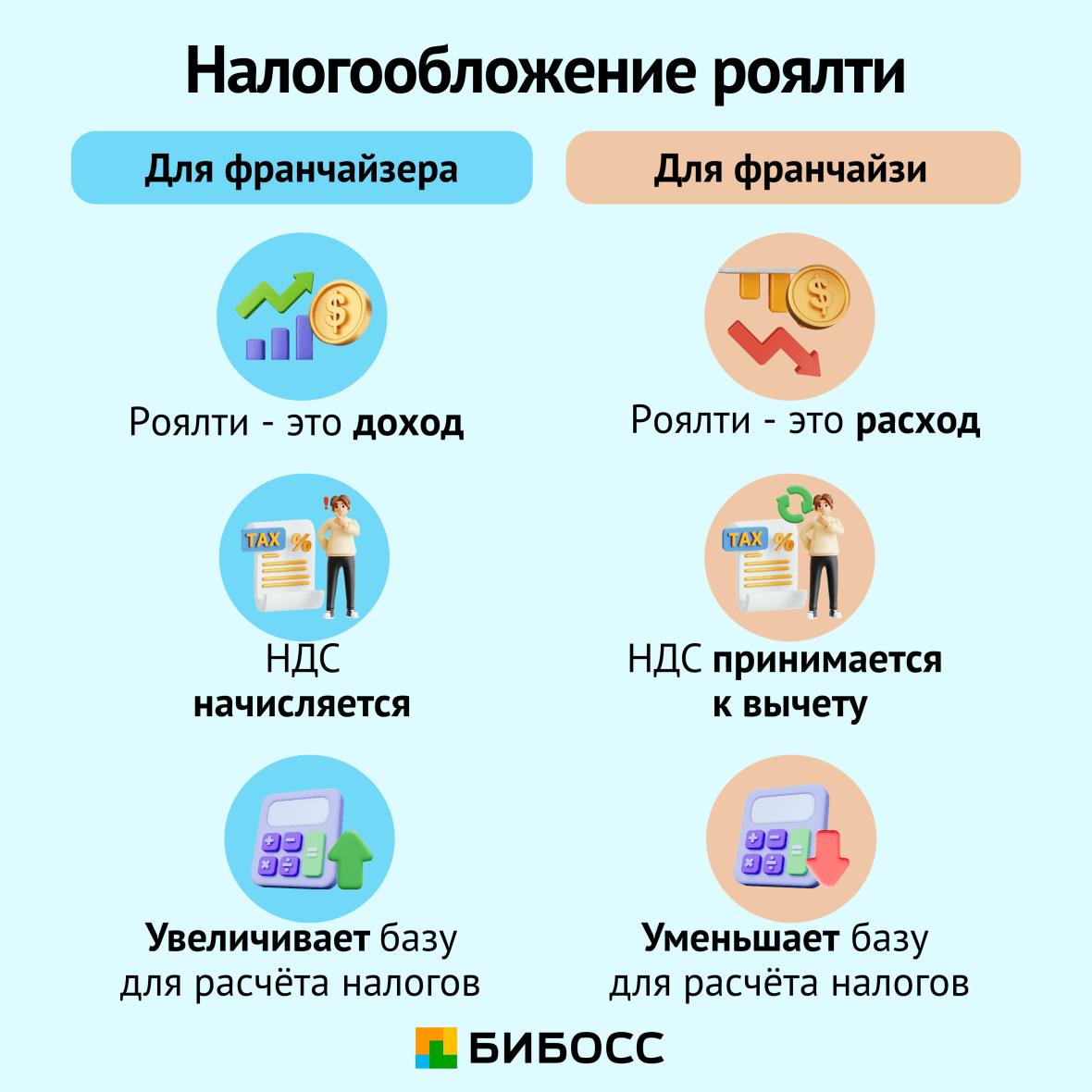 налогообложение роялти