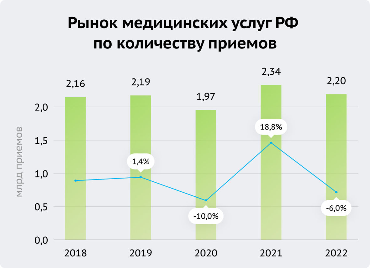 рынок медицинских услуг РФ по количеству приемов