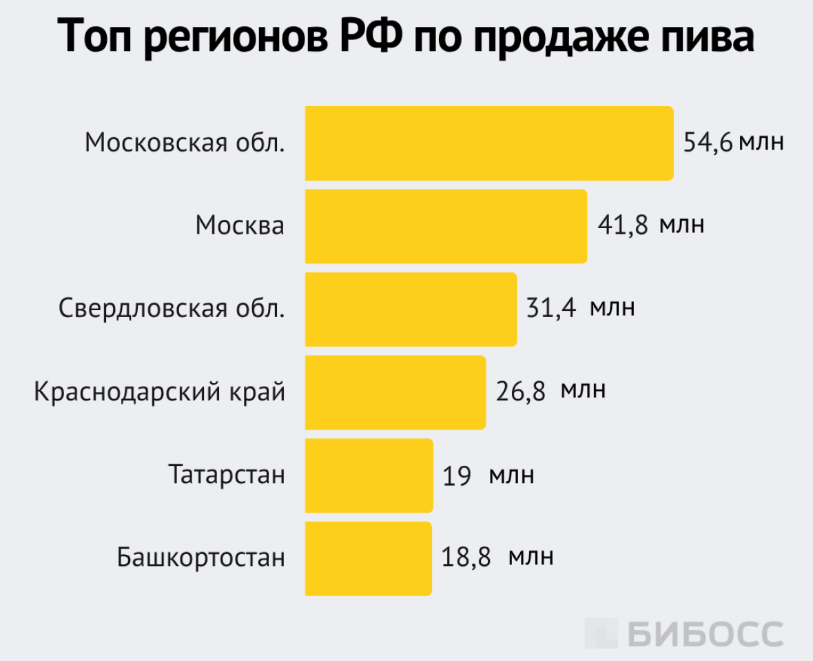 Топ регионов РФ по продаже пива