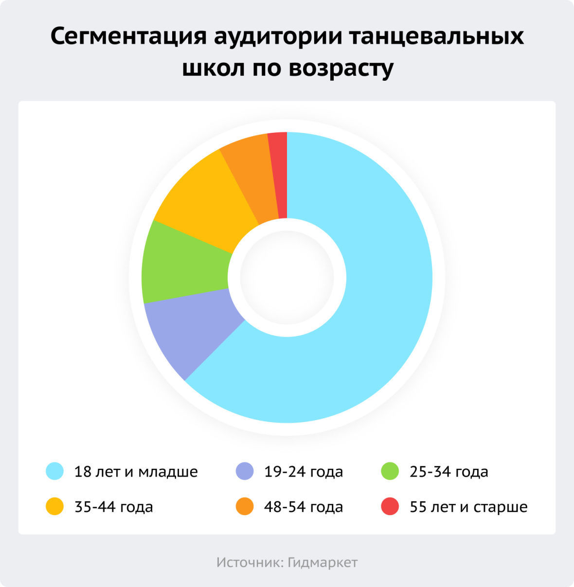 аудитория танцевальных школ по возрасту