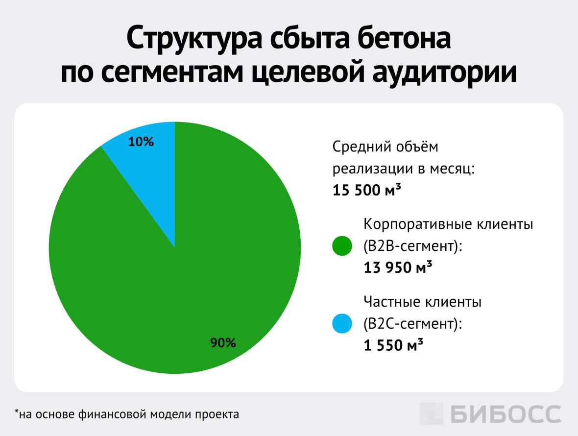 структура сбыта бетона по сегментам целевой аудитории