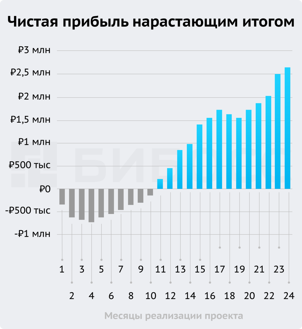 Чистая прибыль мастерской по изготовлению изделий из эпоксидной смолы нарастающим итогом