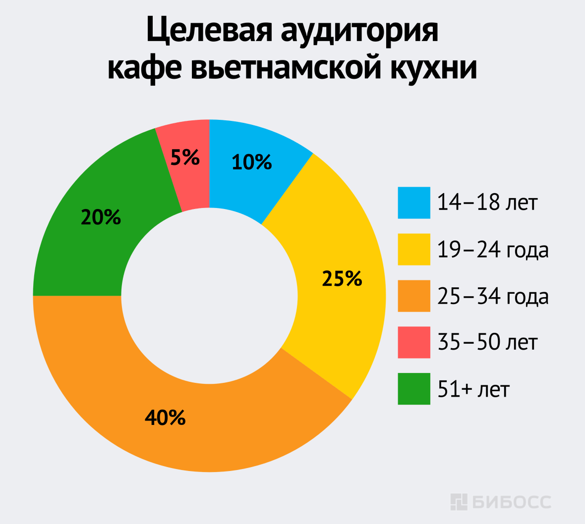 Целевая аудитория кафе вьетнамской кухни