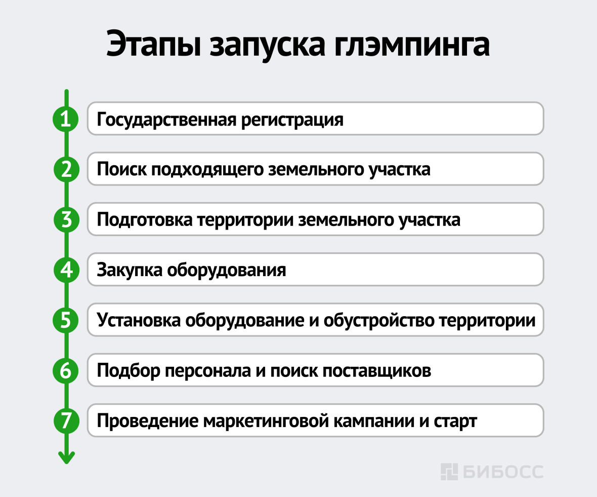 Этапы запуска глэмпинга