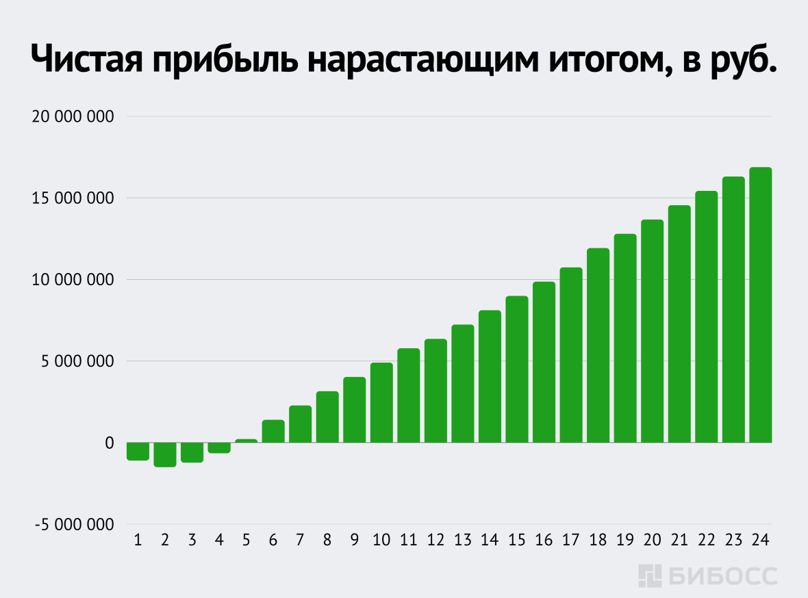 Чистая прибыль нарастающим итогом, в руб.
