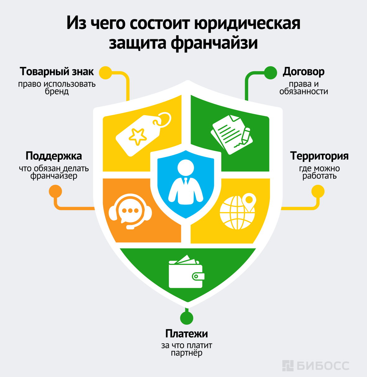 Из чего состоит юридическая защита франчайзи