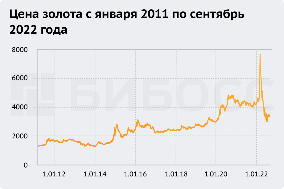 Цена золота с января 2011 по сентябрь 22 года