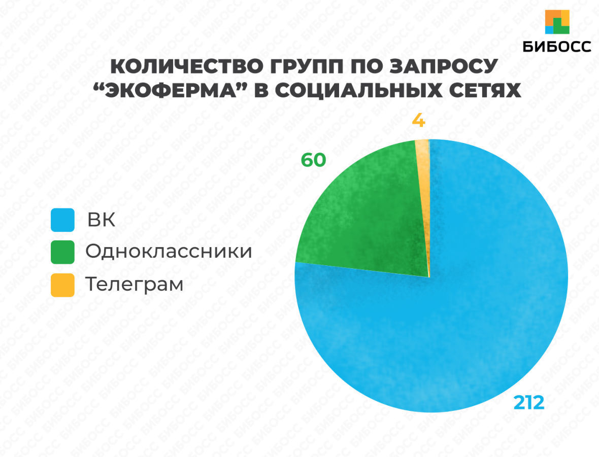 Количество групп по запросу экоферма в социальных сетях