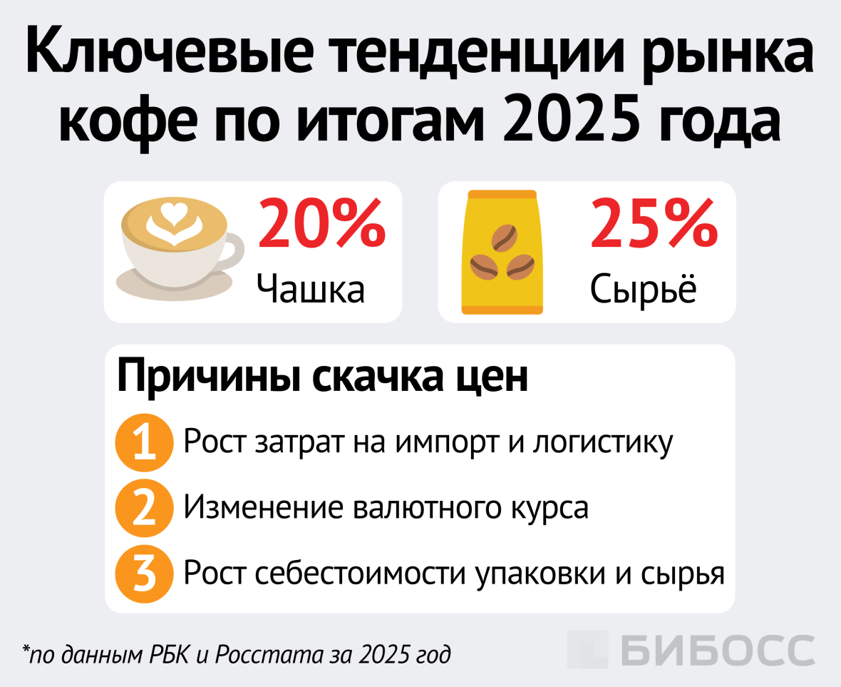 Ключевые тенднции рынка кофе по итогам 2025 года