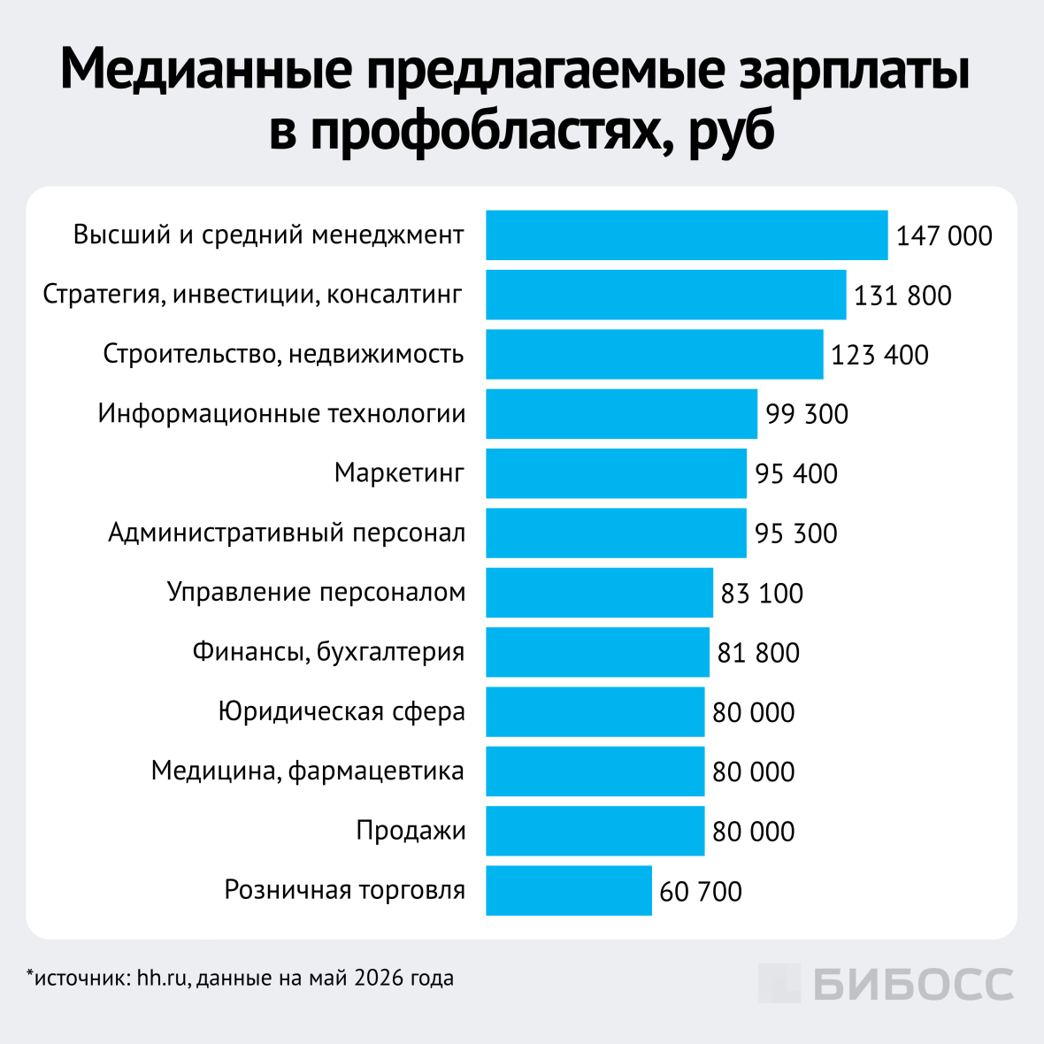 медианные предлагаемые зарплаты в профоблостях, руб