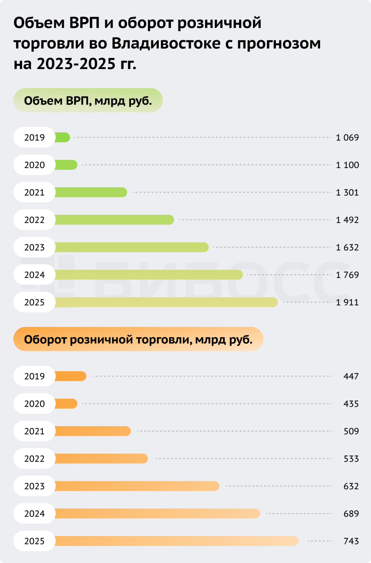 Оборот розничной торговли во Владивостоке