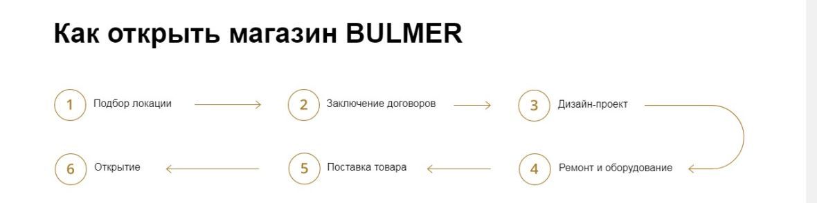 Франшиза BULMER - женская одежда