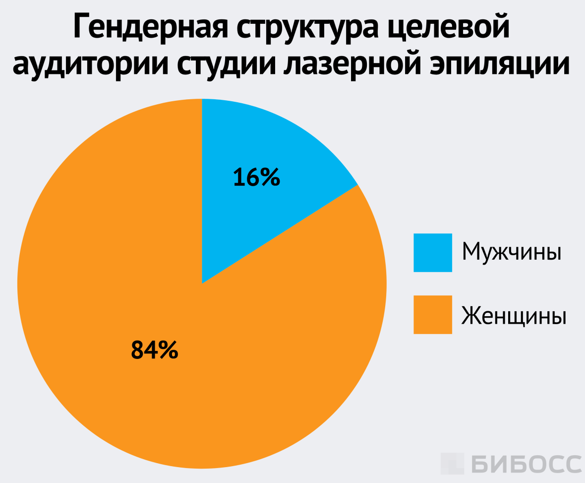 Гендерная структура целевой аудитории студии лазерной эпиляции