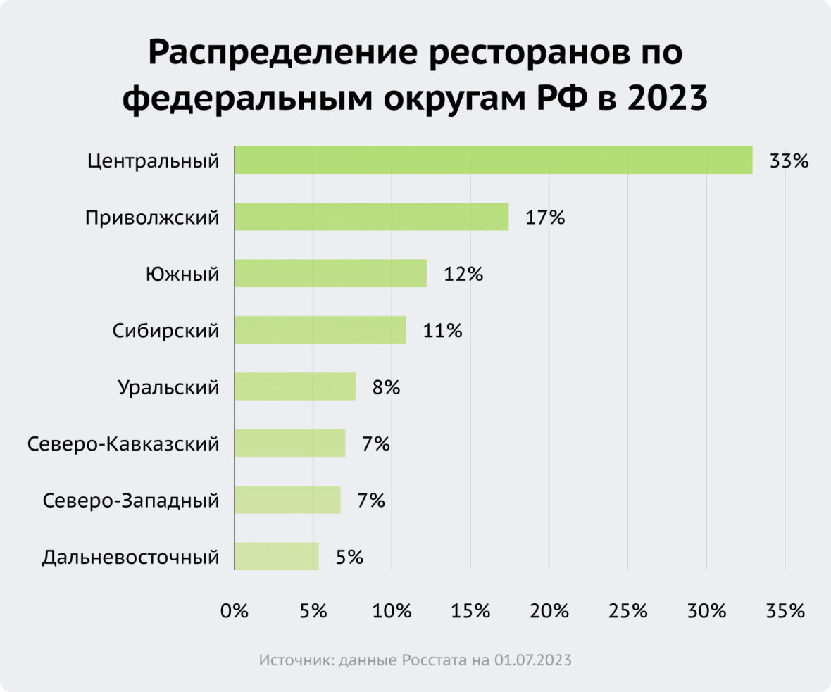 распределение ресторанов по федеральным округам РФ