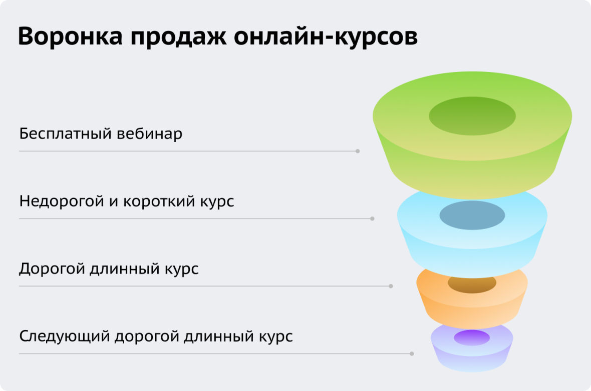 Воронка продаж онлайн-курсов