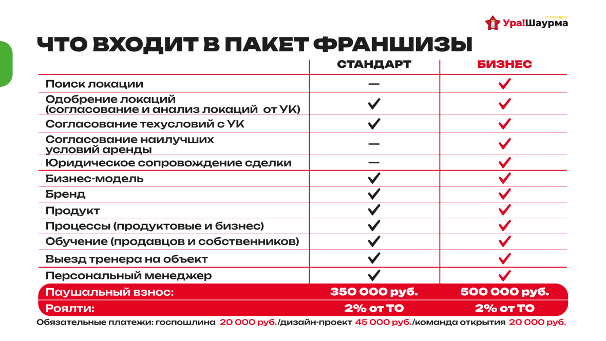 франшиза Ура!Шаурма от Стардогс