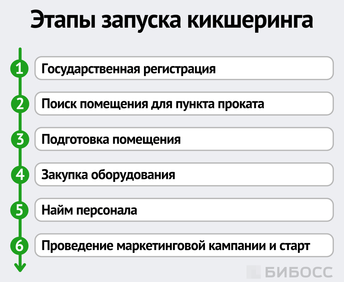 Этапы запуска кикшеринга