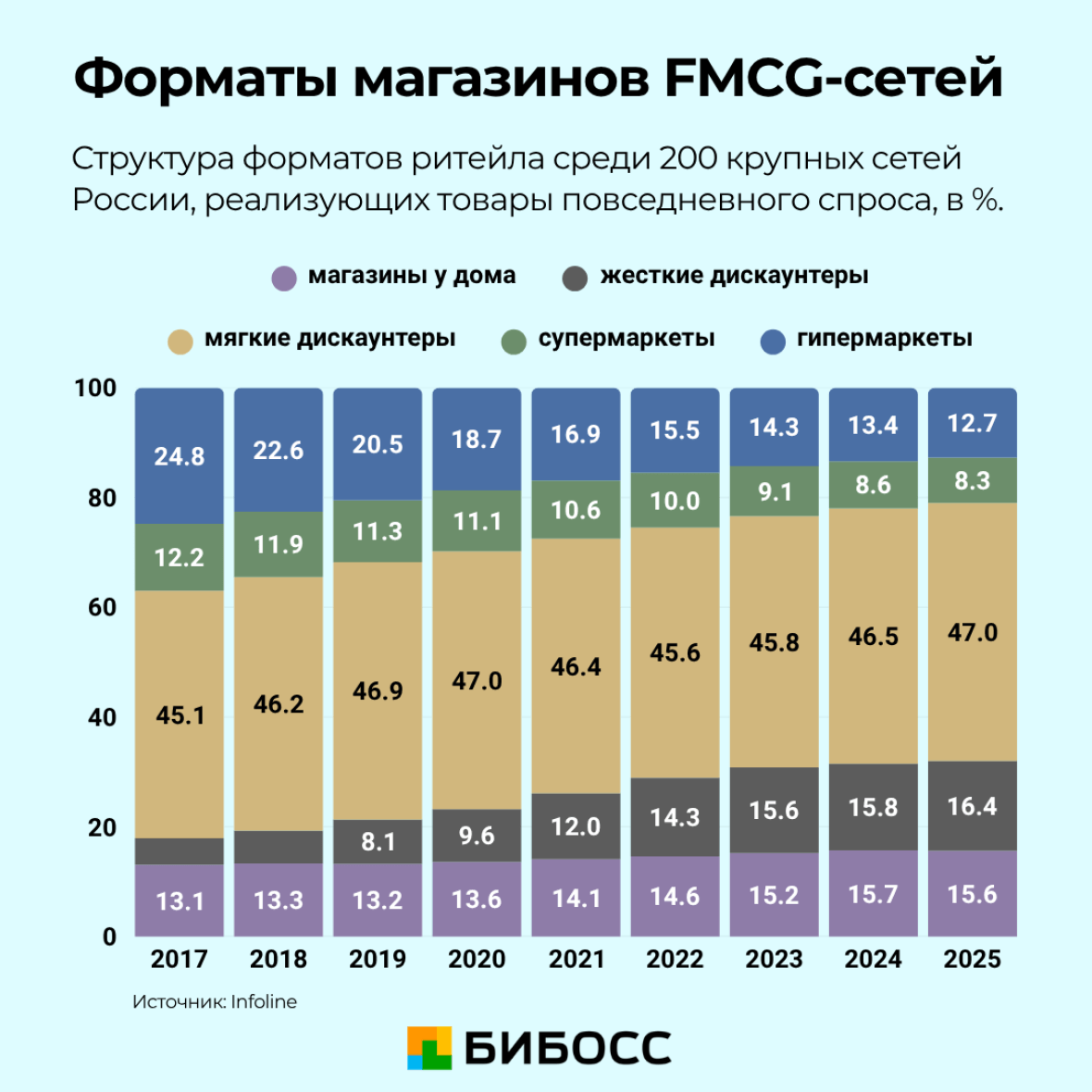 форматы магазинов в России