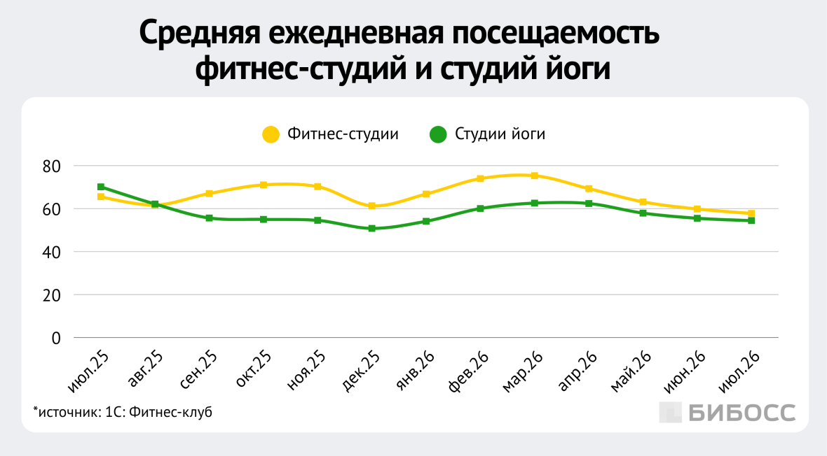  средняя ежедневная посещаемость студий йоги и фитнес-студий в россии