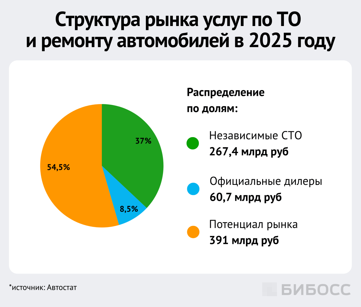 структура рынка услуг по то и ремонту автомобилей в 2025 году