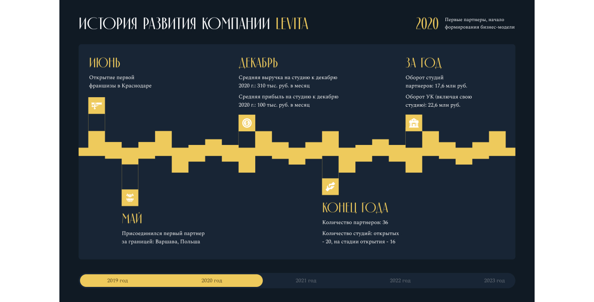 ИСТОРИЯ РАЗВИТИЯ КОМПАНИИ LEVITA