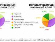 Распределение книжного рынка по числу выпущенных названий в нишах сравнение 2021 и 2008 года бизнес план