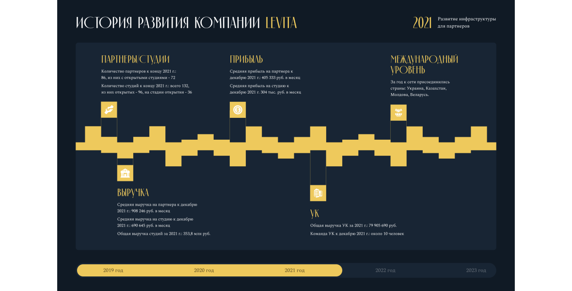 ИСТОРИЯ РАЗВИТИЯ КОМПАНИИ LEVITA