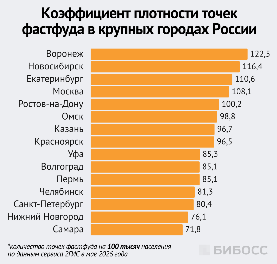 Коэффициент плотности точек фастфуда в крупных городах России