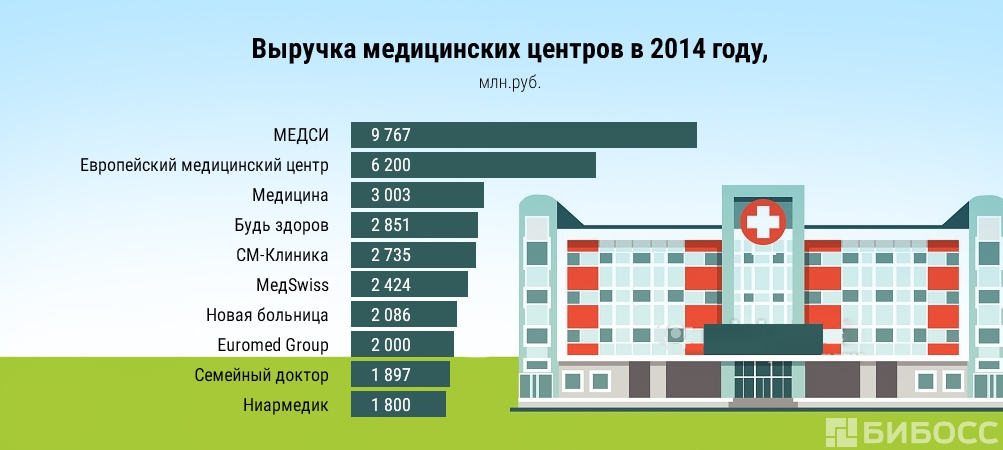 Сколько медицинских учреждений. Медицинский рынок. Бюджетирование частной клиники. Количество медицинских учреждений в России по годам. Выручка медицинской клиники.