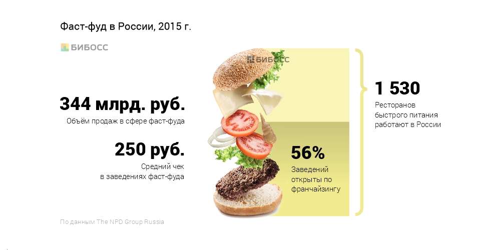 Рынок фаст фуда. Доли рынка фаст фуда в России. Рынок фаст фуда в России 2020. Российский рынок быстрого питания (фаст-фуда) 2021. Исследование рынка фаст фуда в России.